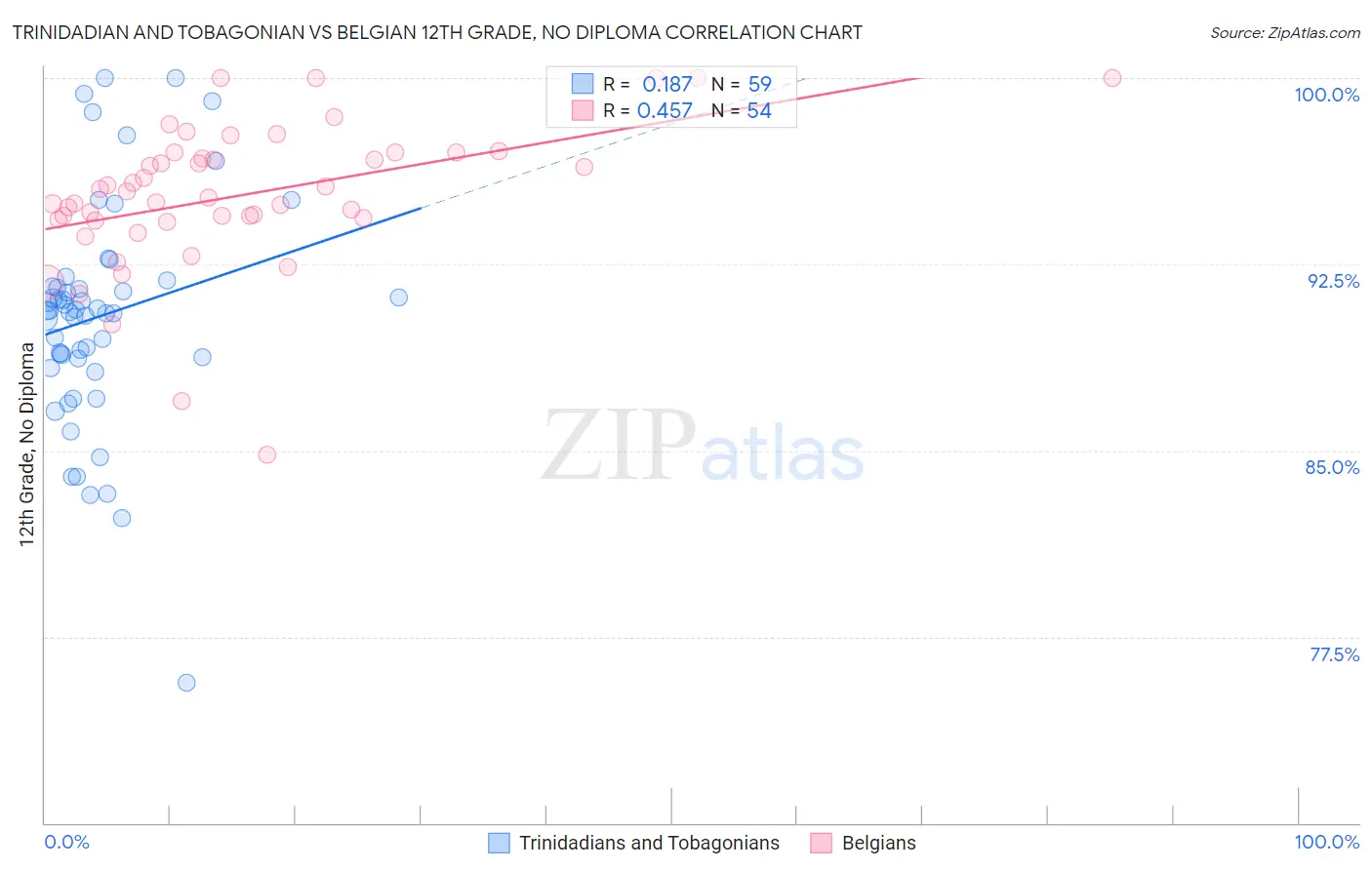 Trinidadian and Tobagonian vs Belgian 12th Grade, No Diploma