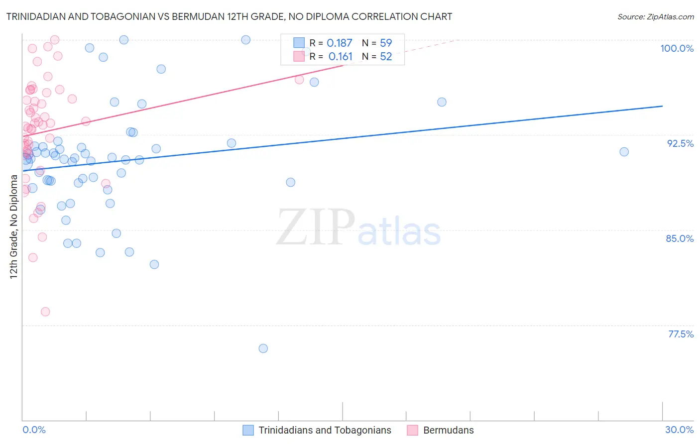 Trinidadian and Tobagonian vs Bermudan 12th Grade, No Diploma