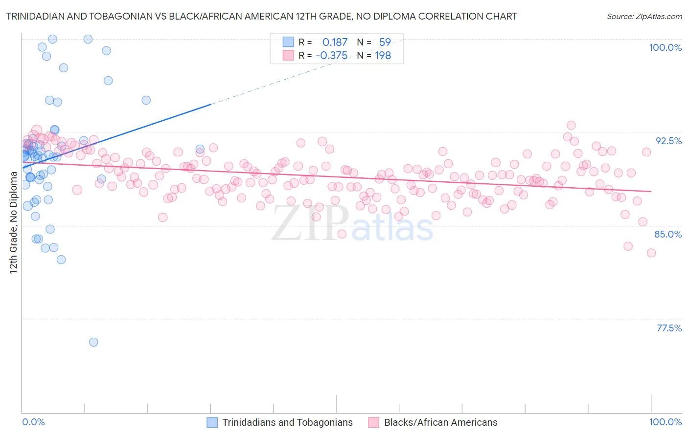 Trinidadian and Tobagonian vs Black/African American 12th Grade, No Diploma