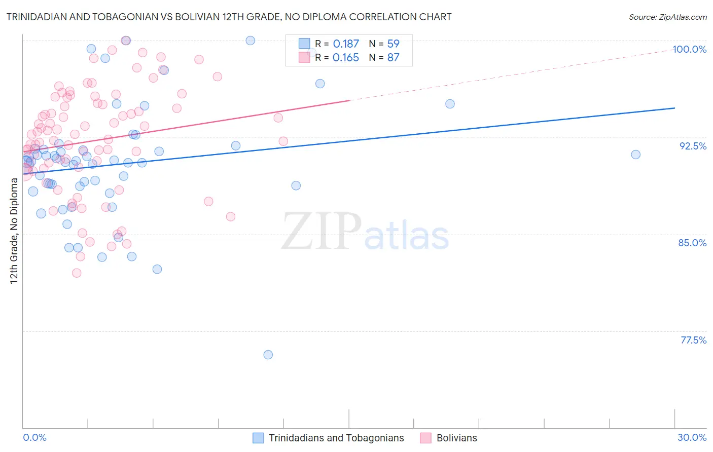 Trinidadian and Tobagonian vs Bolivian 12th Grade, No Diploma