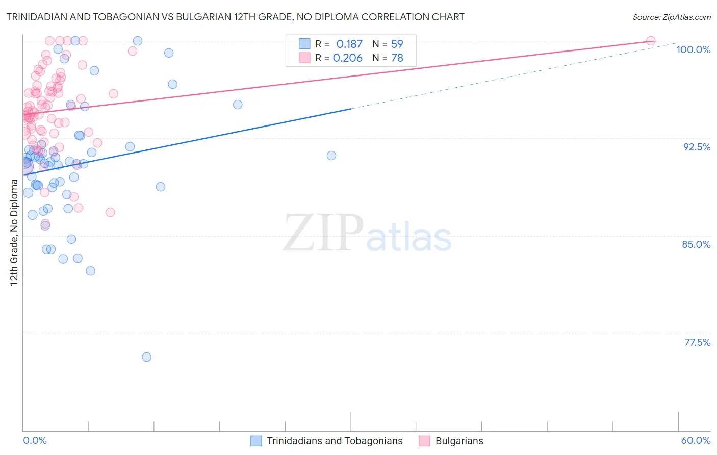 Trinidadian and Tobagonian vs Bulgarian 12th Grade, No Diploma