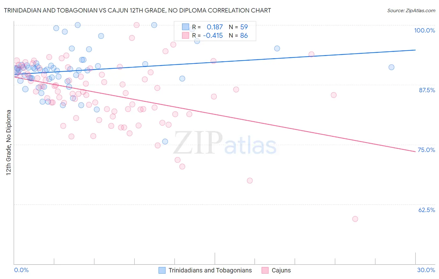 Trinidadian and Tobagonian vs Cajun 12th Grade, No Diploma
