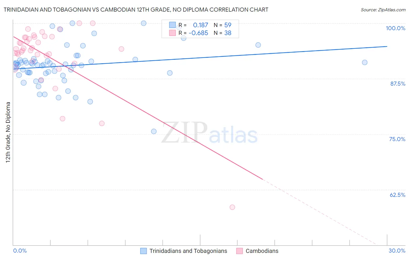 Trinidadian and Tobagonian vs Cambodian 12th Grade, No Diploma