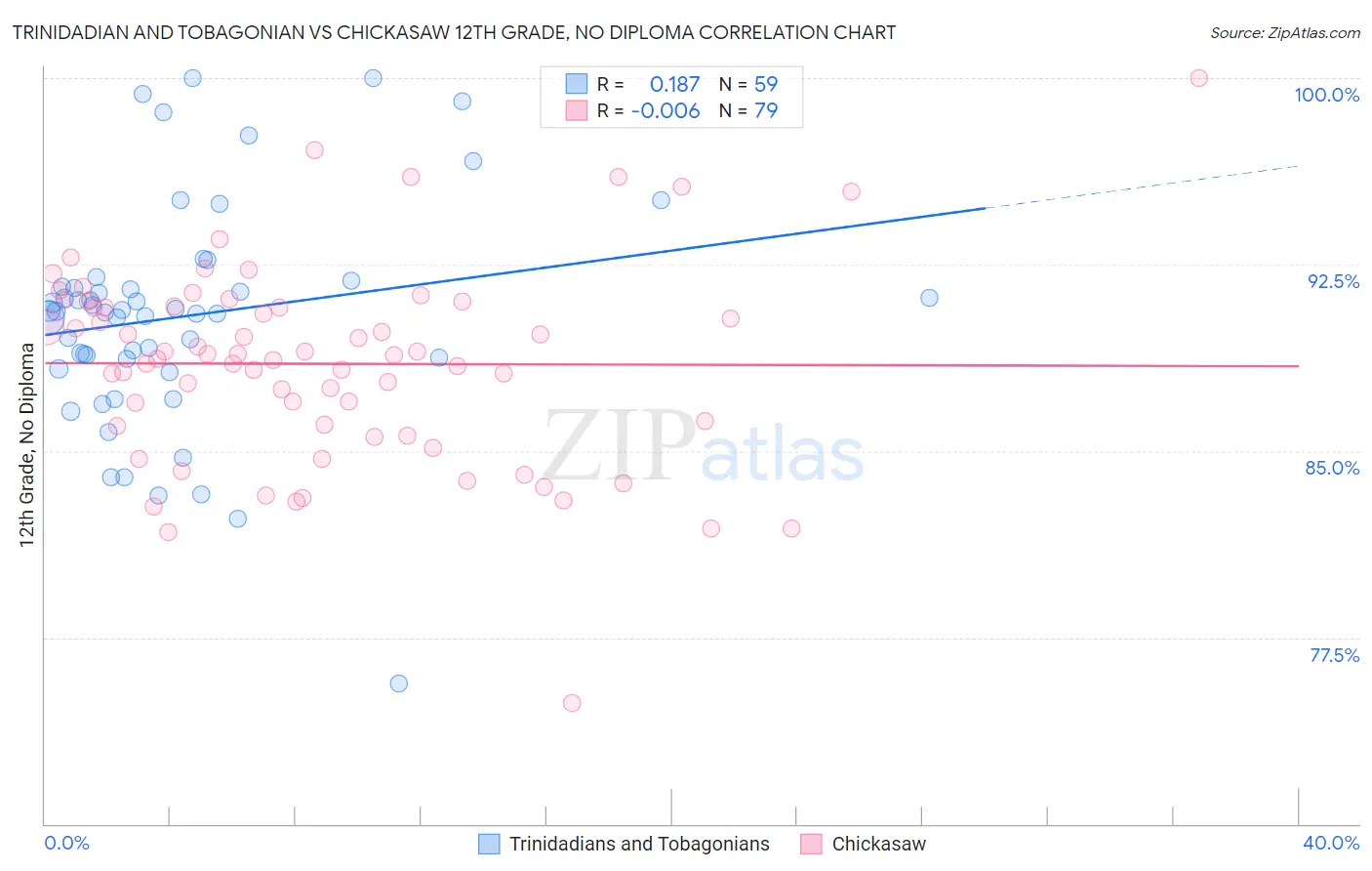 Trinidadian and Tobagonian vs Chickasaw 12th Grade, No Diploma
