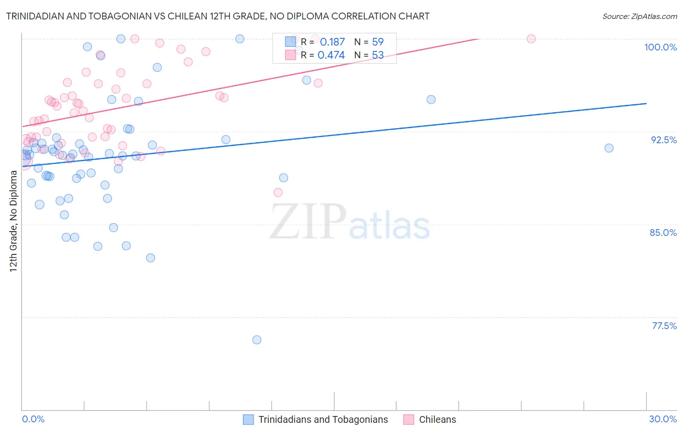 Trinidadian and Tobagonian vs Chilean 12th Grade, No Diploma
