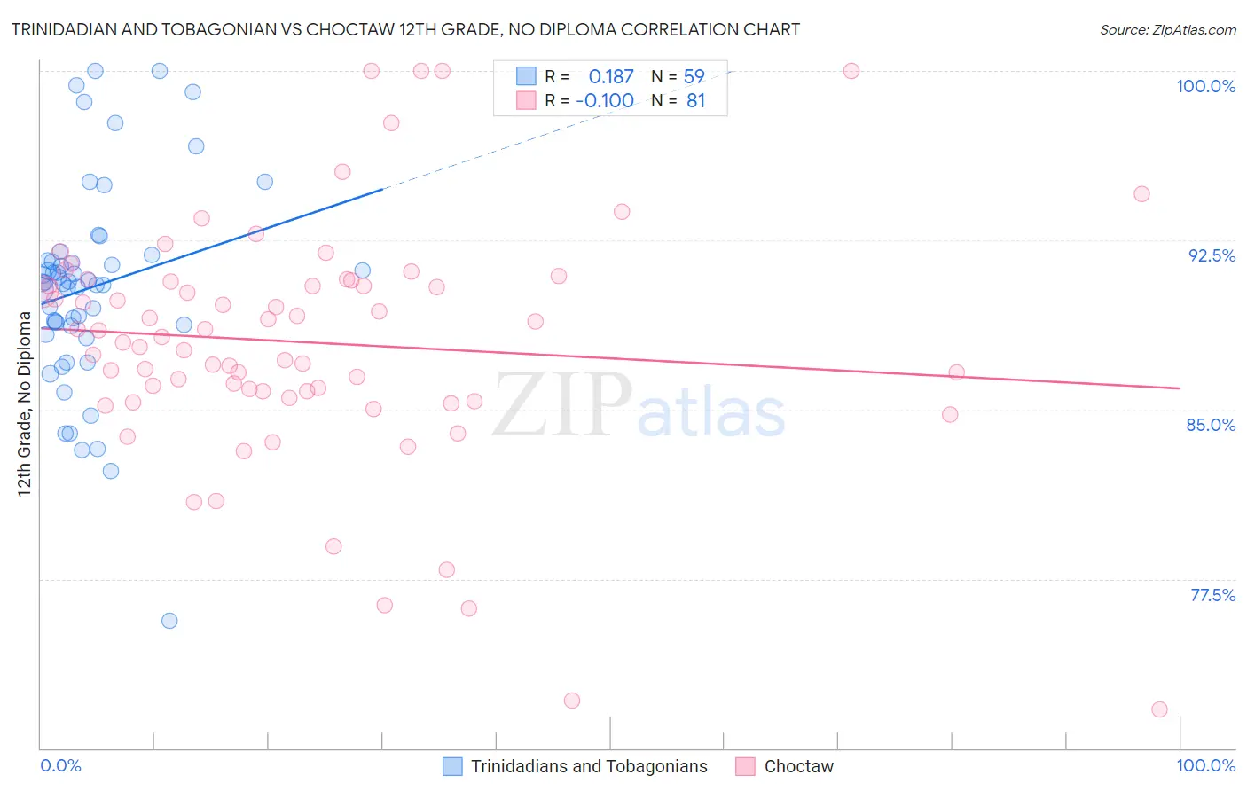 Trinidadian and Tobagonian vs Choctaw 12th Grade, No Diploma