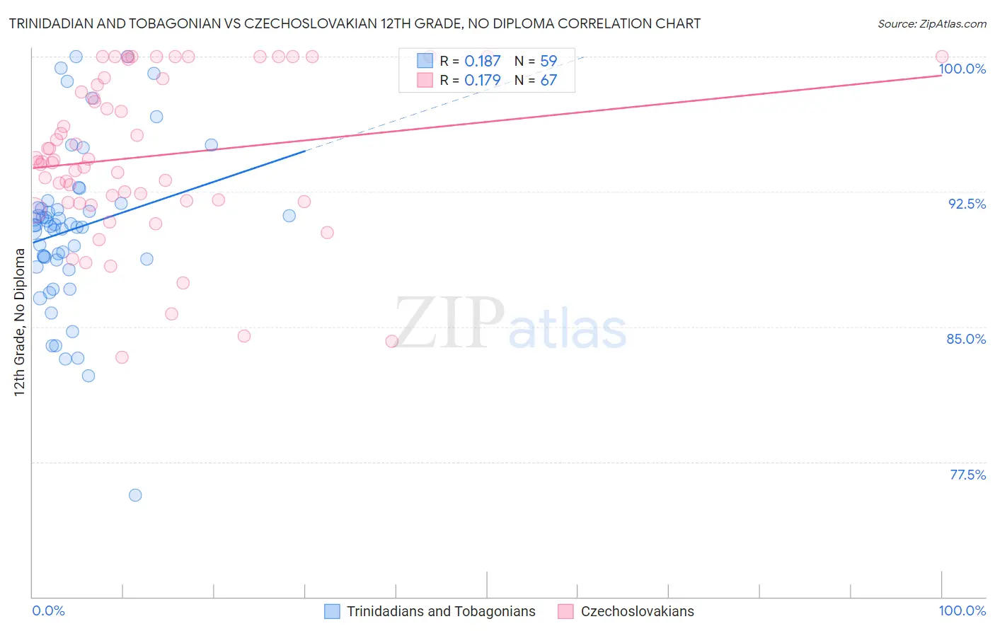 Trinidadian and Tobagonian vs Czechoslovakian 12th Grade, No Diploma
