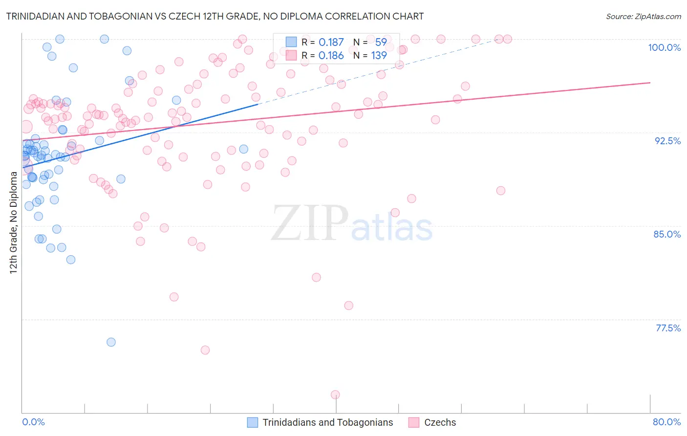 Trinidadian and Tobagonian vs Czech 12th Grade, No Diploma