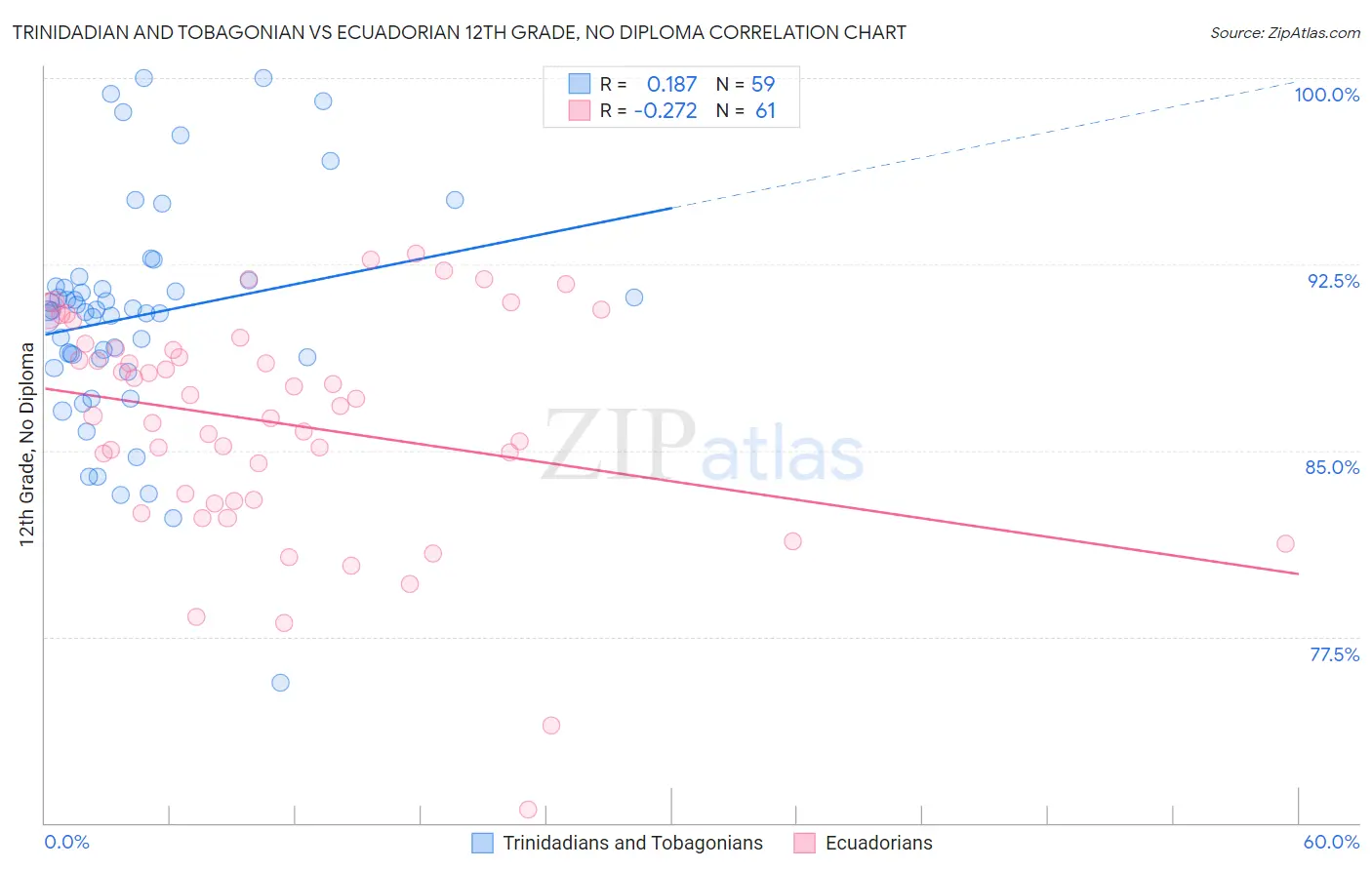 Trinidadian and Tobagonian vs Ecuadorian 12th Grade, No Diploma