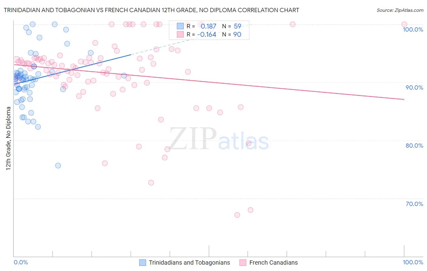 Trinidadian and Tobagonian vs French Canadian 12th Grade, No Diploma