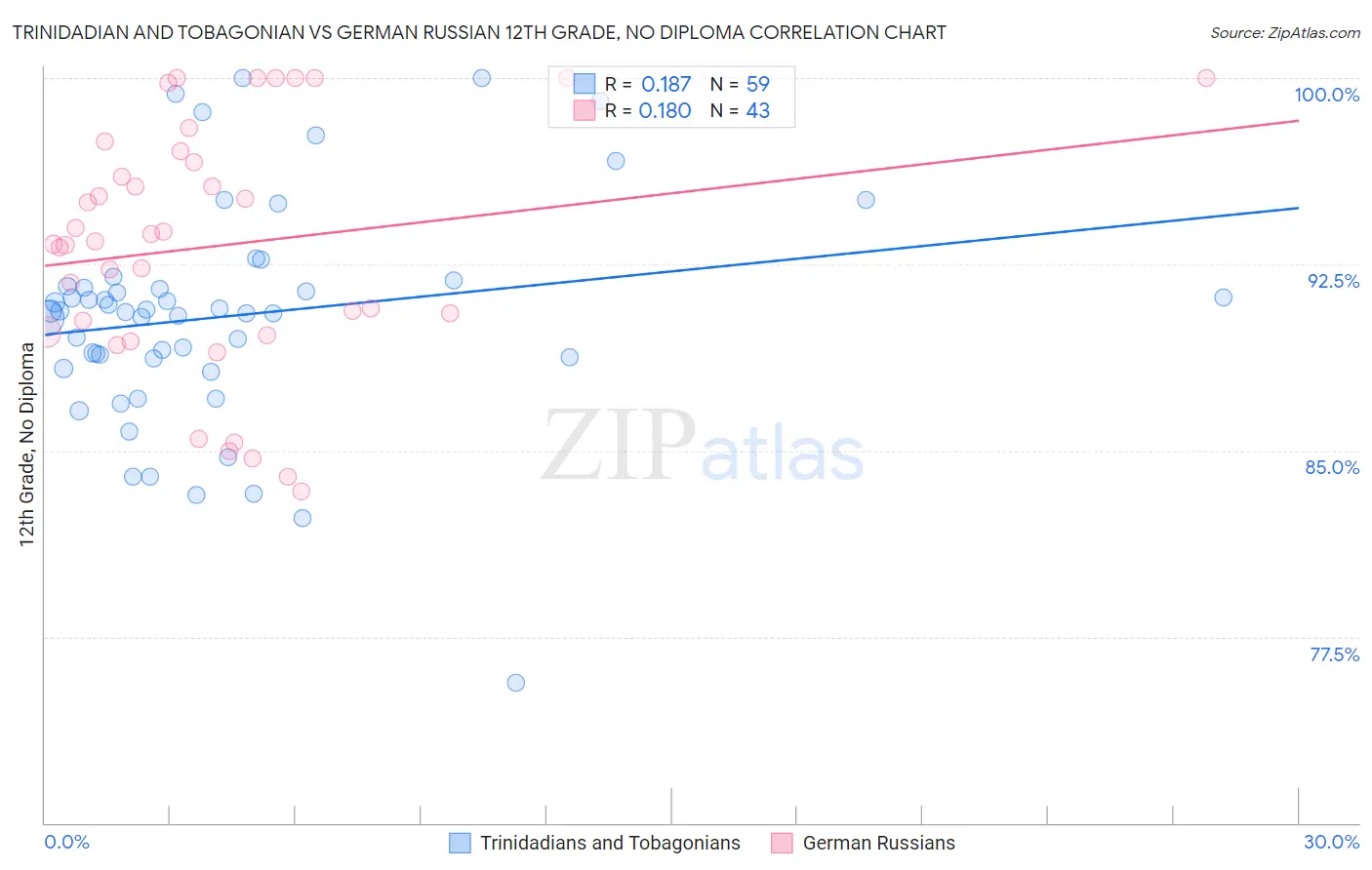Trinidadian and Tobagonian vs German Russian 12th Grade, No Diploma