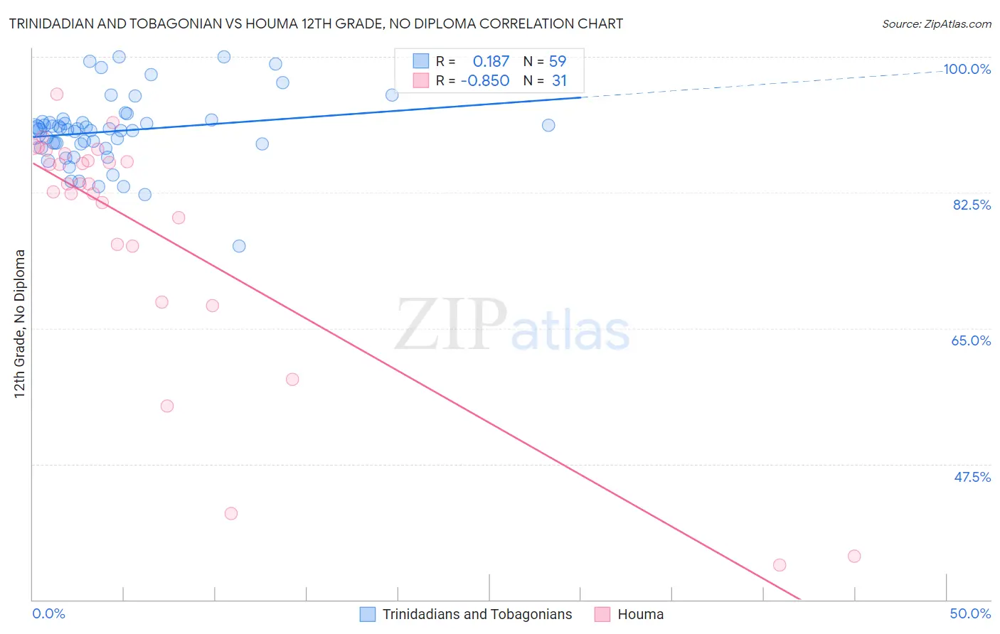 Trinidadian and Tobagonian vs Houma 12th Grade, No Diploma