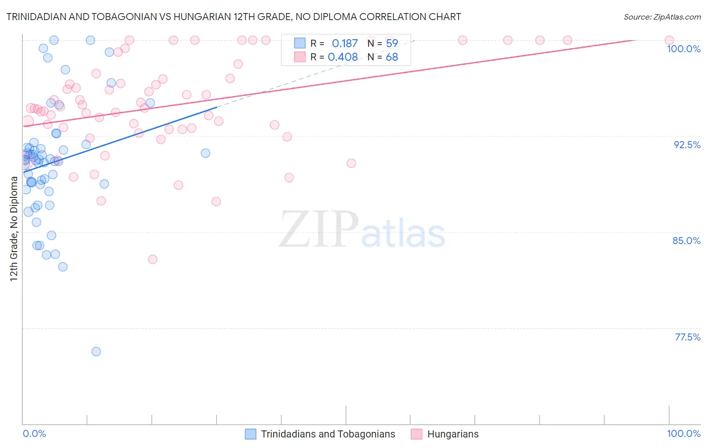 Trinidadian and Tobagonian vs Hungarian 12th Grade, No Diploma