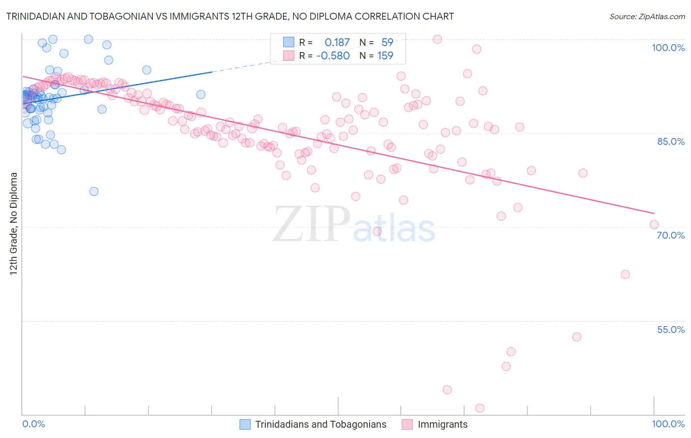 Trinidadian and Tobagonian vs Immigrants 12th Grade, No Diploma