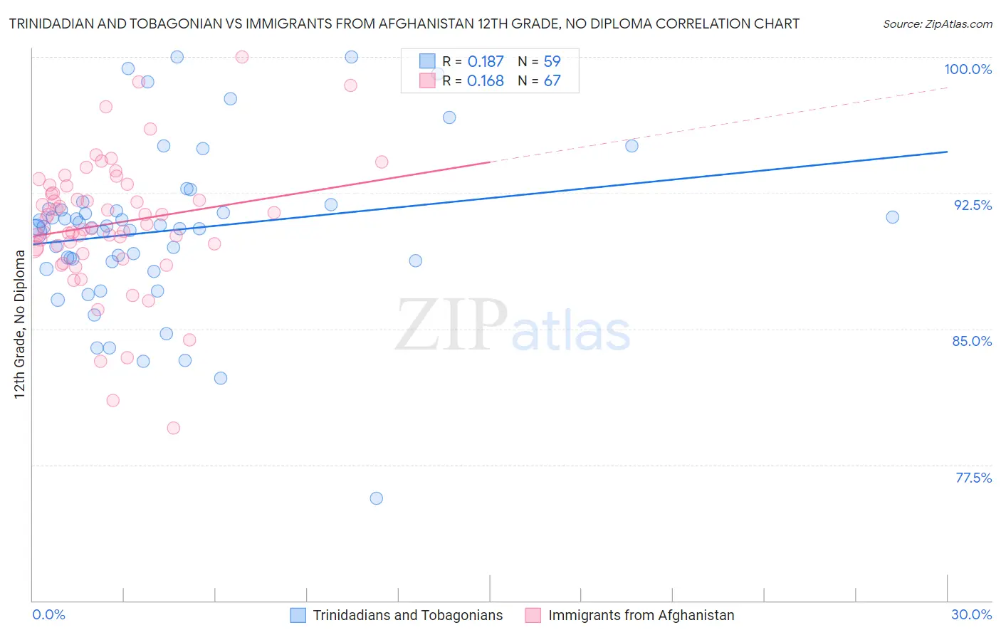 Trinidadian and Tobagonian vs Immigrants from Afghanistan 12th Grade, No Diploma