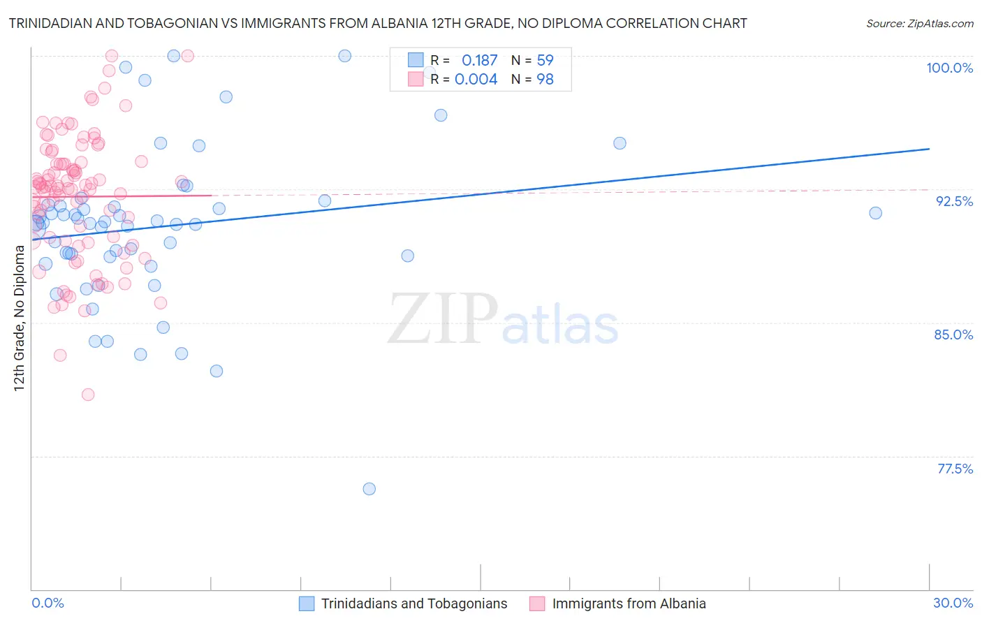 Trinidadian and Tobagonian vs Immigrants from Albania 12th Grade, No Diploma