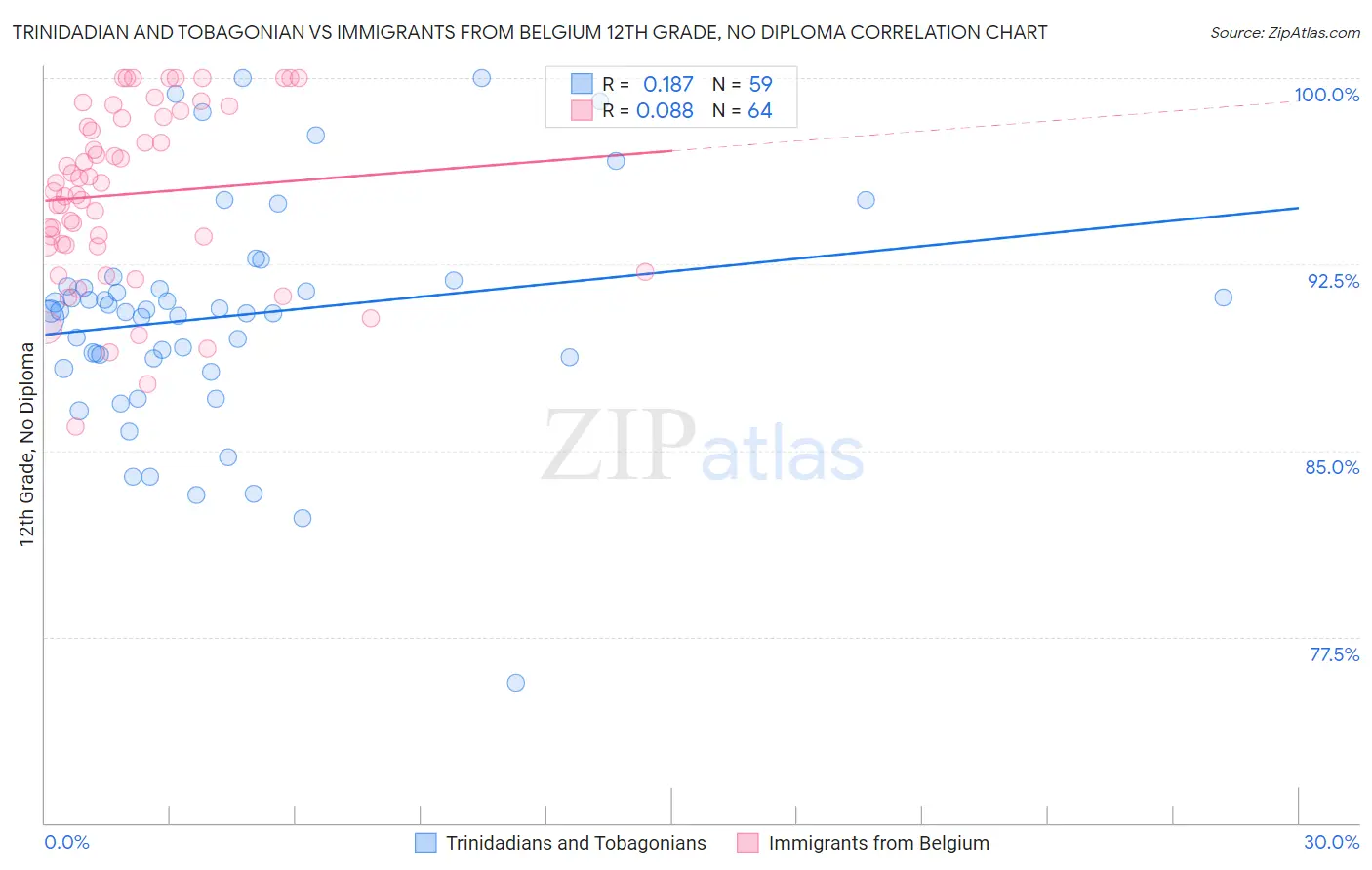 Trinidadian and Tobagonian vs Immigrants from Belgium 12th Grade, No Diploma