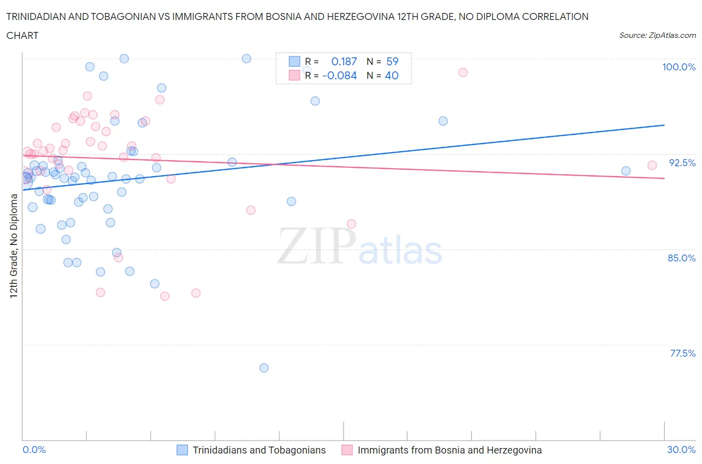 Trinidadian and Tobagonian vs Immigrants from Bosnia and Herzegovina 12th Grade, No Diploma