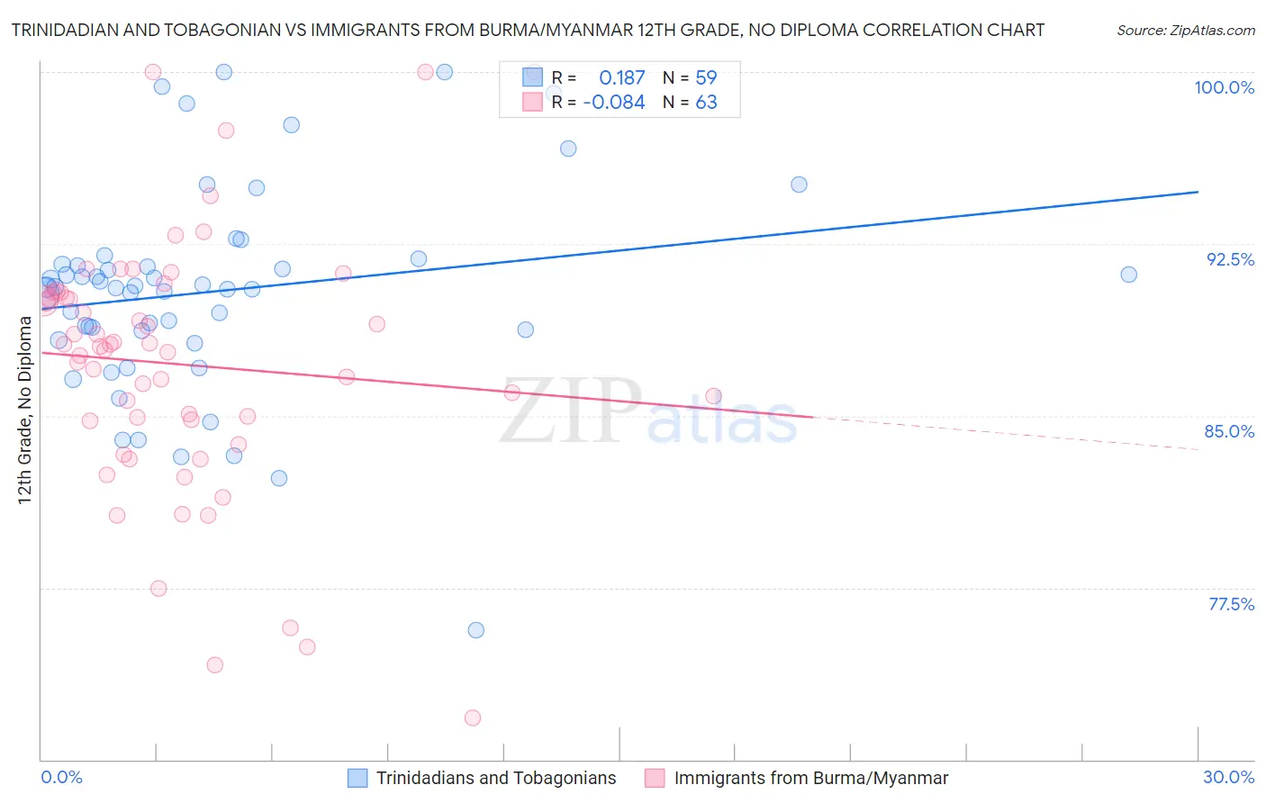 Trinidadian and Tobagonian vs Immigrants from Burma/Myanmar 12th Grade, No Diploma