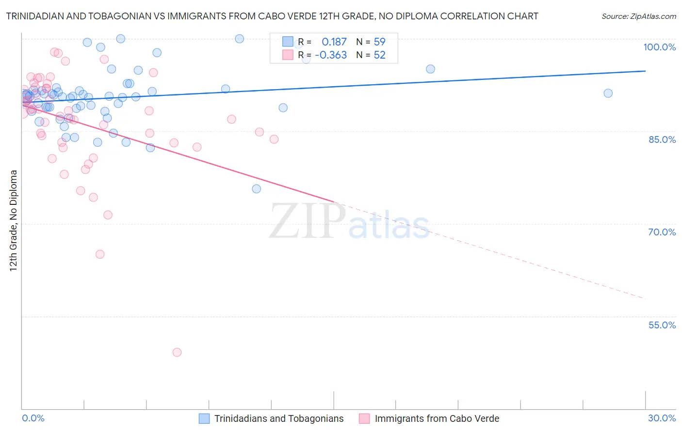 Trinidadian and Tobagonian vs Immigrants from Cabo Verde 12th Grade, No Diploma