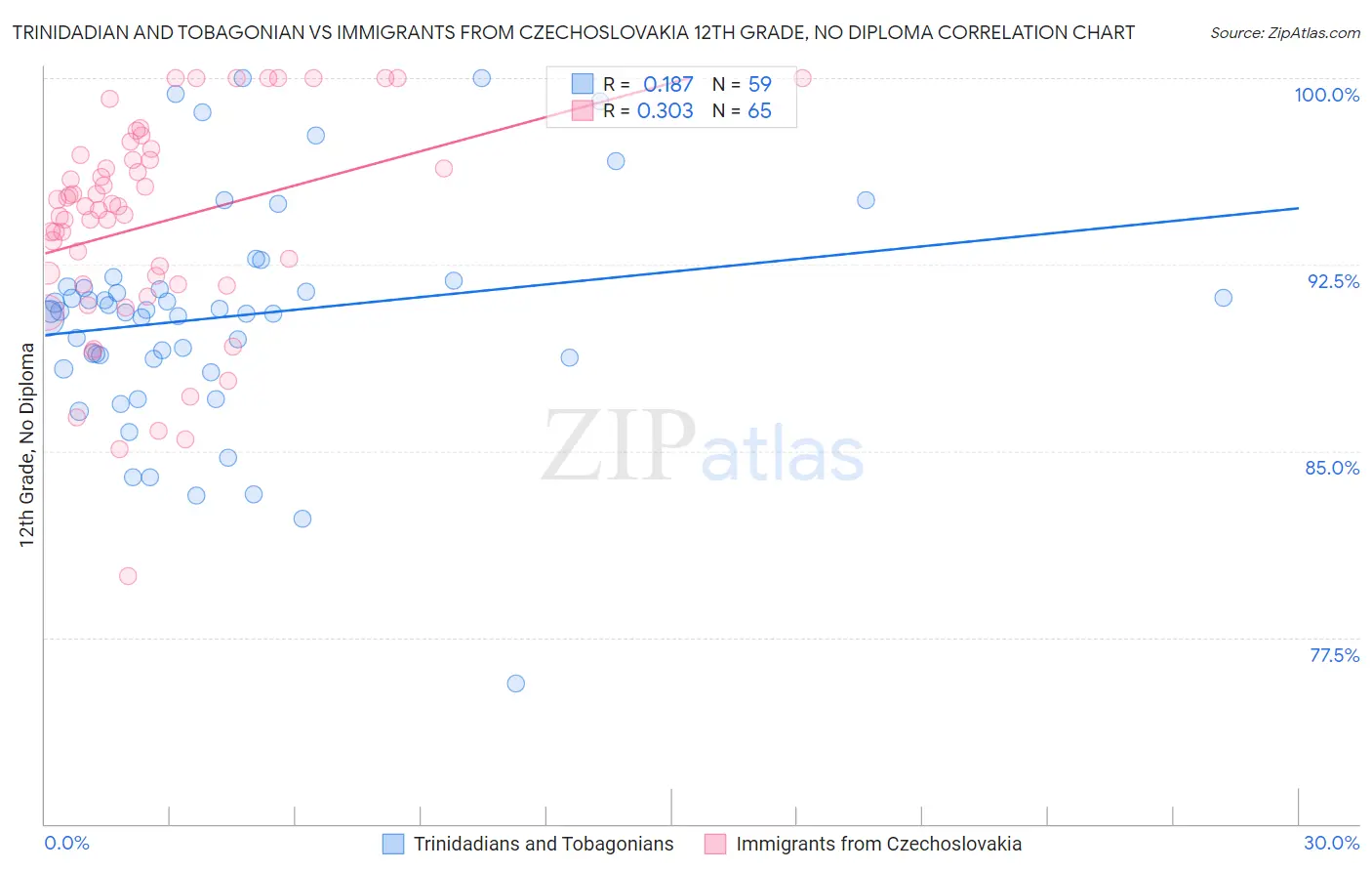 Trinidadian and Tobagonian vs Immigrants from Czechoslovakia 12th Grade, No Diploma