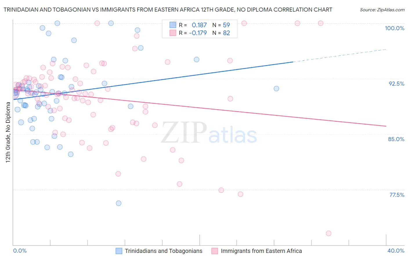 Trinidadian and Tobagonian vs Immigrants from Eastern Africa 12th Grade, No Diploma