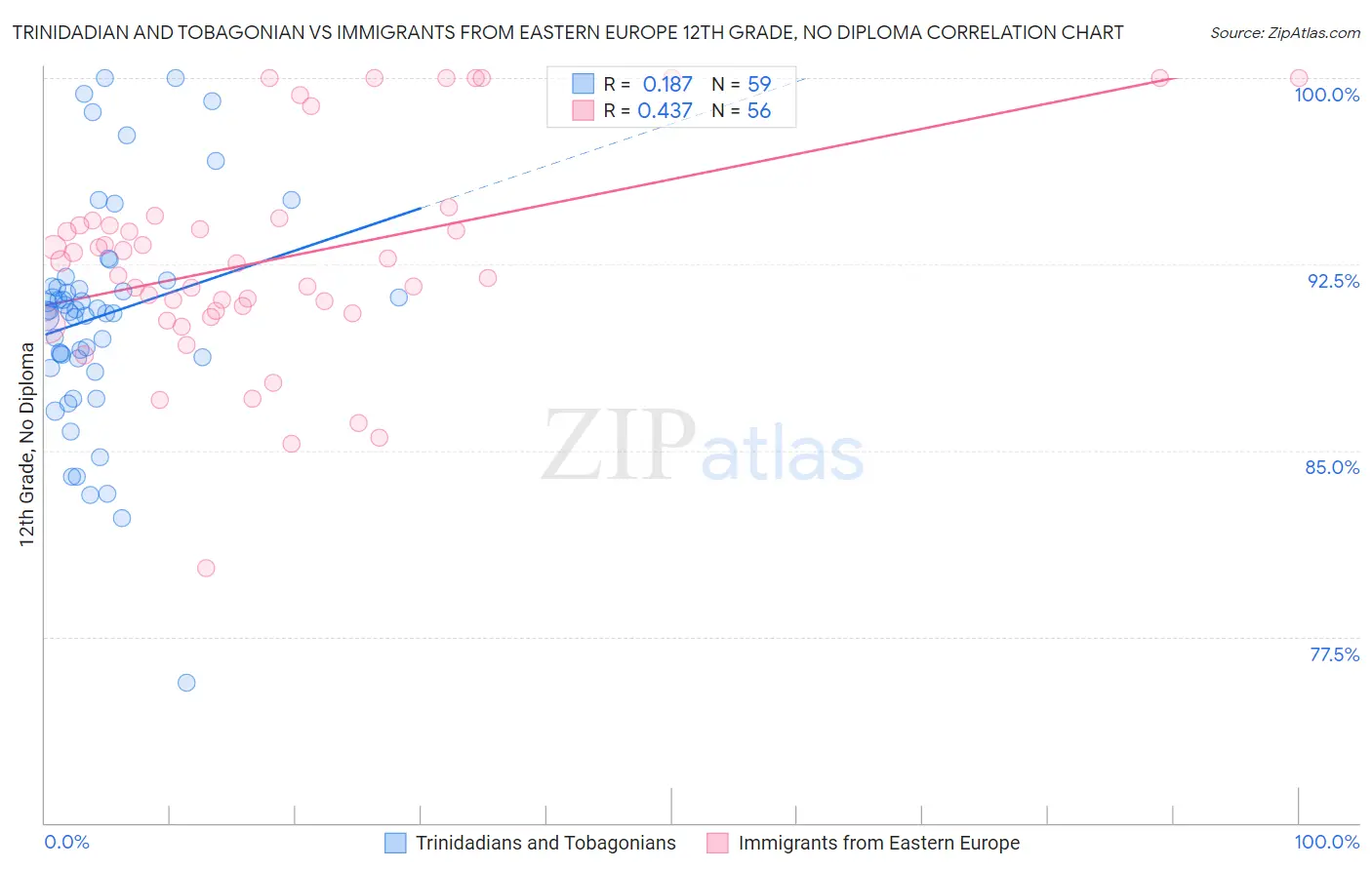 Trinidadian and Tobagonian vs Immigrants from Eastern Europe 12th Grade, No Diploma