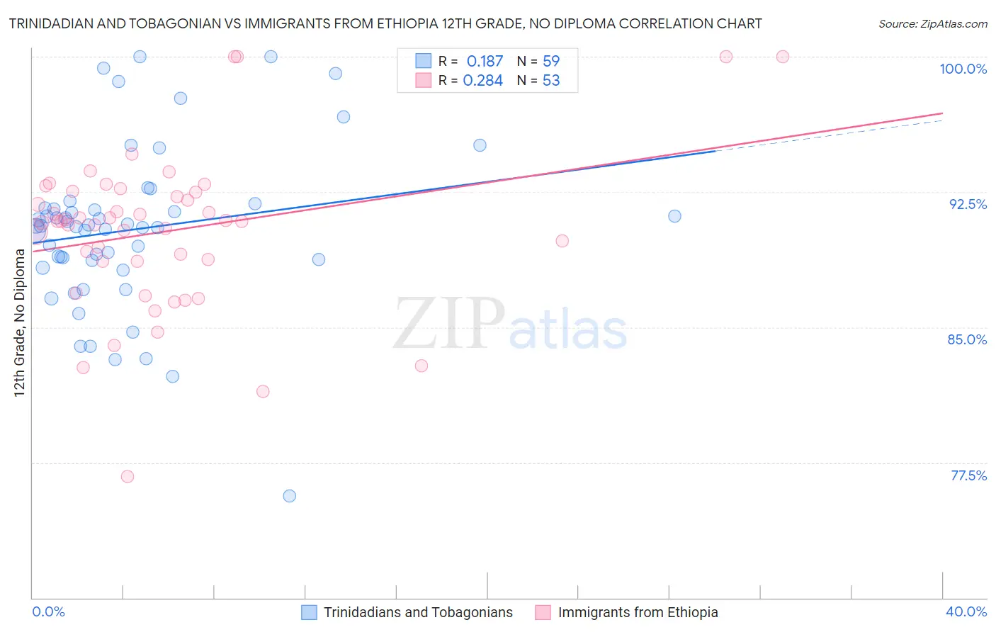 Trinidadian and Tobagonian vs Immigrants from Ethiopia 12th Grade, No Diploma