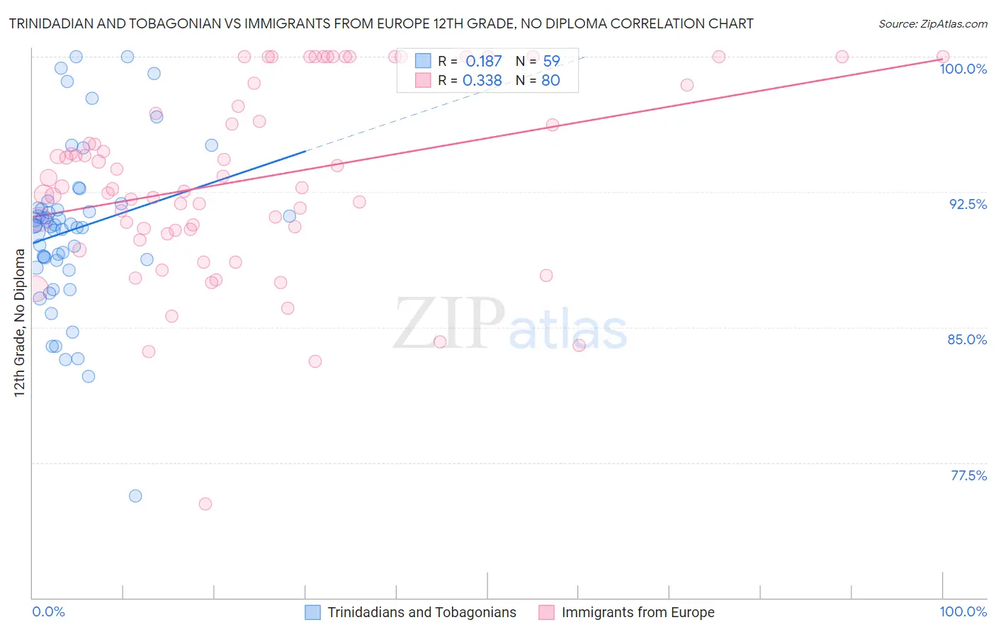 Trinidadian and Tobagonian vs Immigrants from Europe 12th Grade, No Diploma