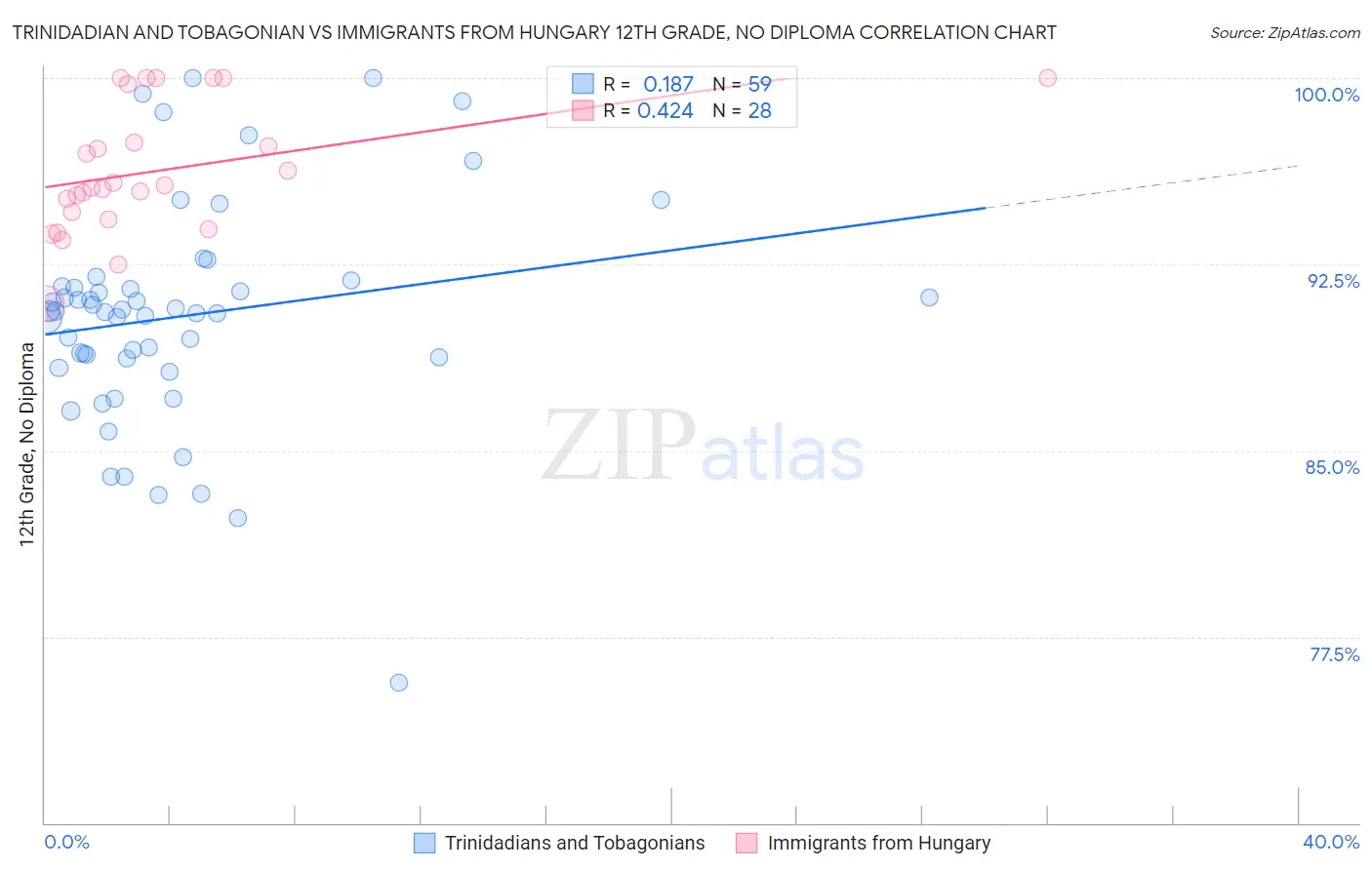 Trinidadian and Tobagonian vs Immigrants from Hungary 12th Grade, No Diploma
