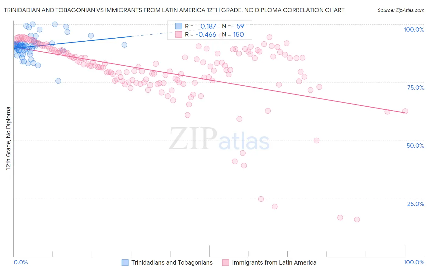 Trinidadian and Tobagonian vs Immigrants from Latin America 12th Grade, No Diploma