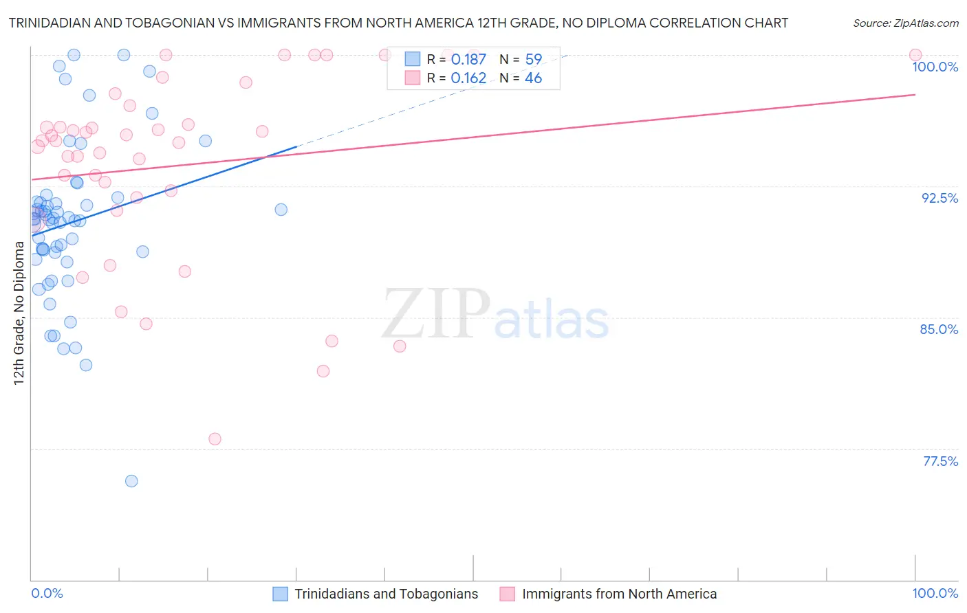 Trinidadian and Tobagonian vs Immigrants from North America 12th Grade, No Diploma