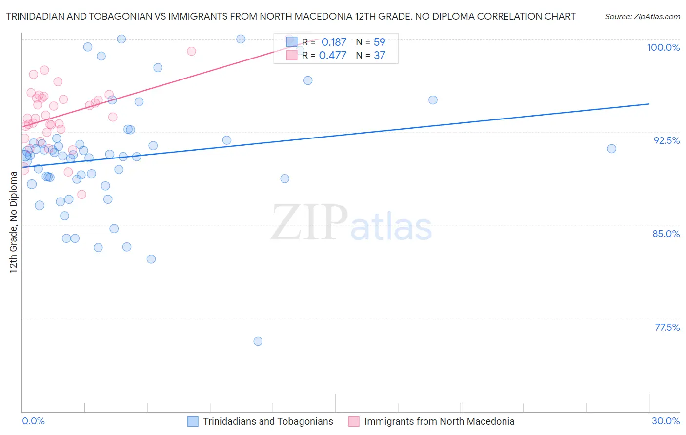 Trinidadian and Tobagonian vs Immigrants from North Macedonia 12th Grade, No Diploma