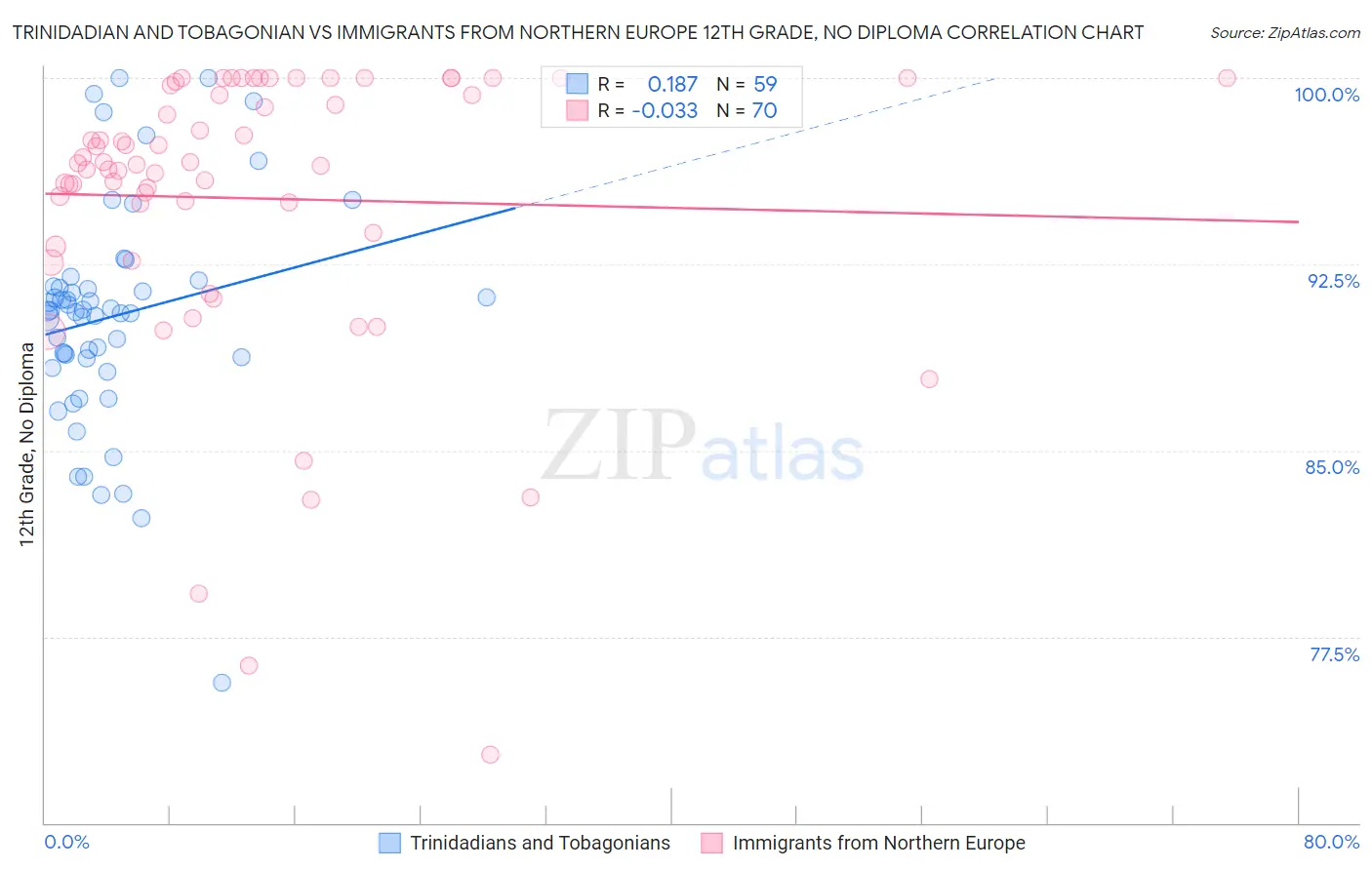 Trinidadian and Tobagonian vs Immigrants from Northern Europe 12th Grade, No Diploma