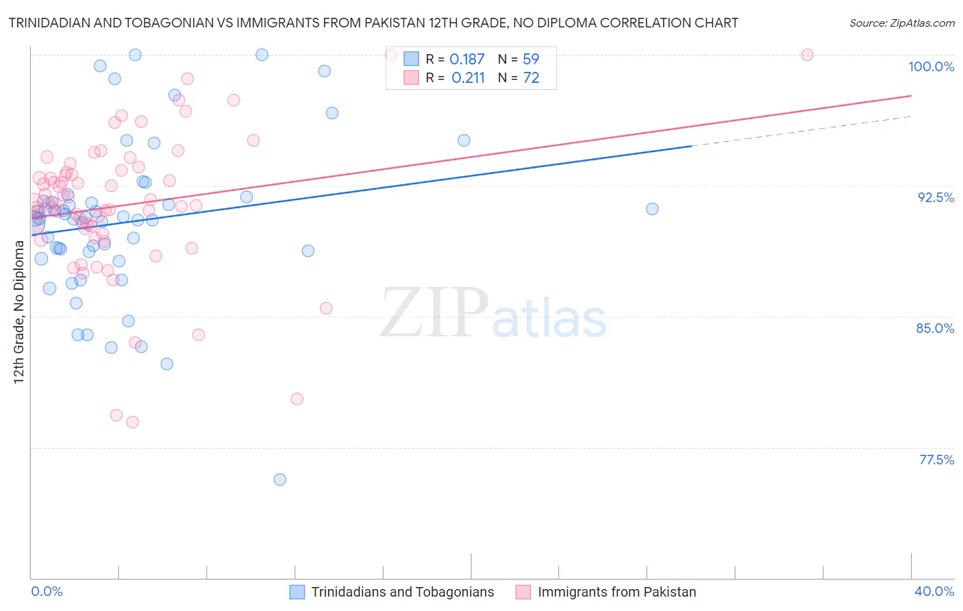 Trinidadian and Tobagonian vs Immigrants from Pakistan 12th Grade, No Diploma