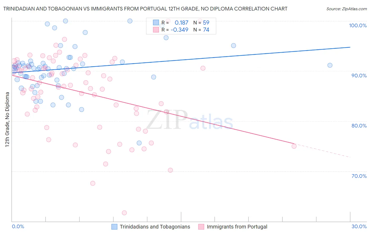 Trinidadian and Tobagonian vs Immigrants from Portugal 12th Grade, No Diploma