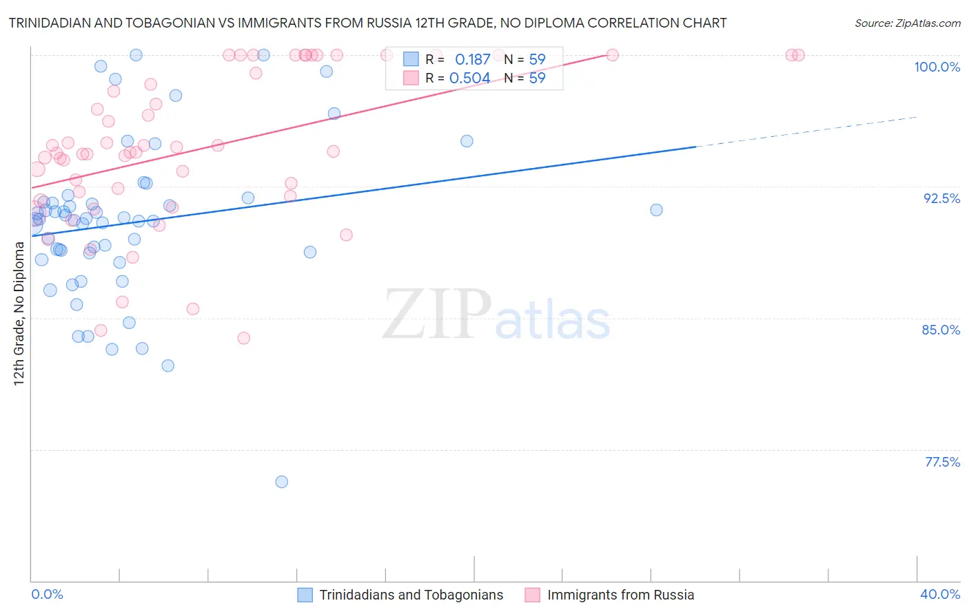Trinidadian and Tobagonian vs Immigrants from Russia 12th Grade, No Diploma