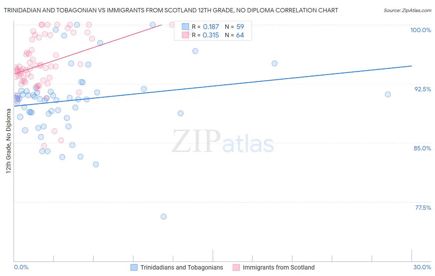 Trinidadian and Tobagonian vs Immigrants from Scotland 12th Grade, No Diploma