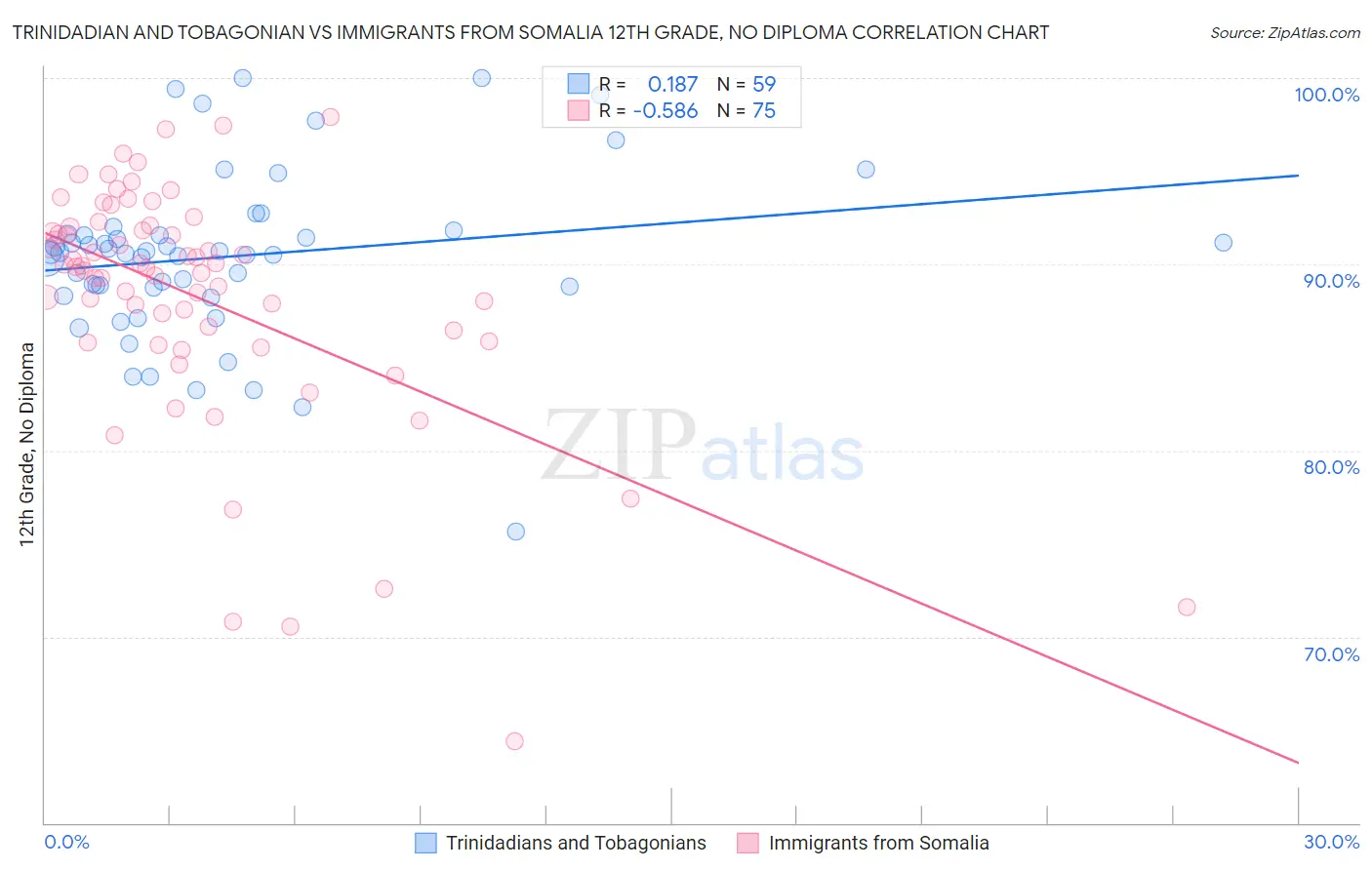 Trinidadian and Tobagonian vs Immigrants from Somalia 12th Grade, No Diploma