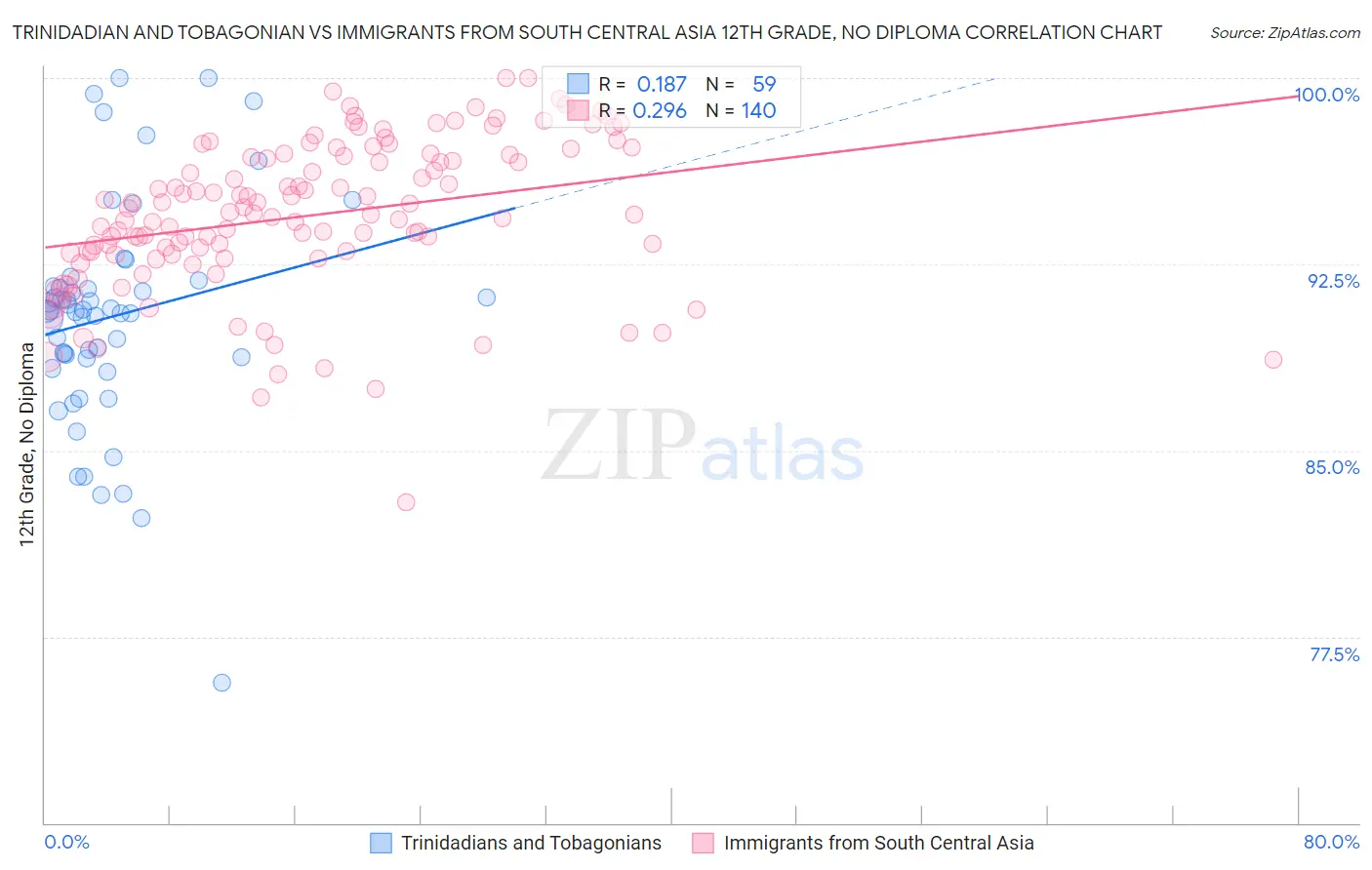 Trinidadian and Tobagonian vs Immigrants from South Central Asia 12th Grade, No Diploma