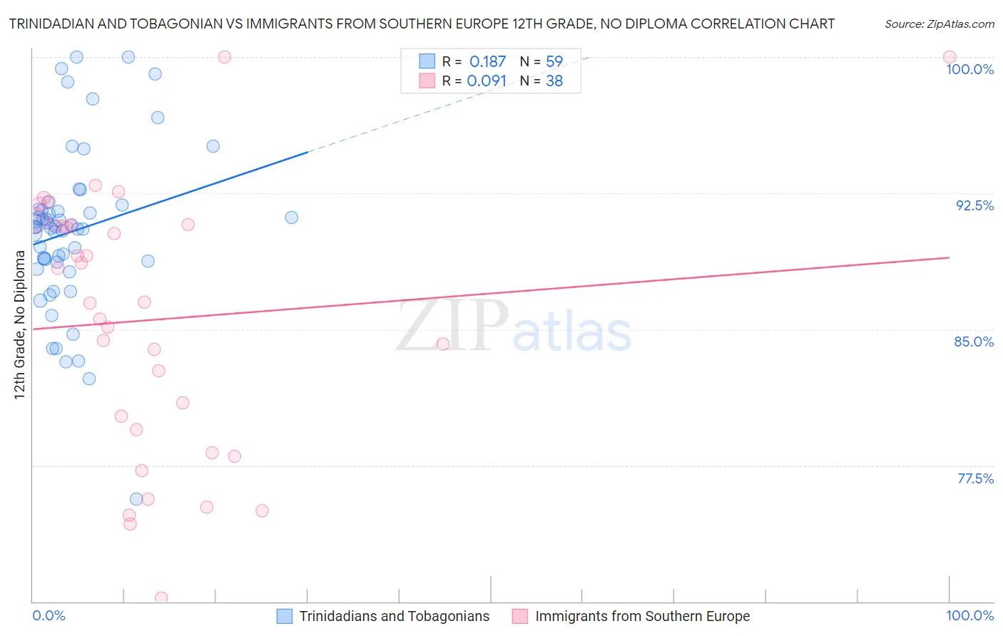 Trinidadian and Tobagonian vs Immigrants from Southern Europe 12th Grade, No Diploma