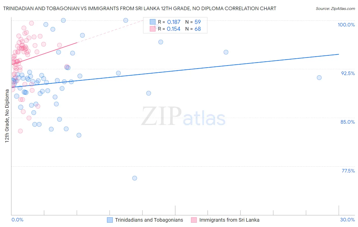 Trinidadian and Tobagonian vs Immigrants from Sri Lanka 12th Grade, No Diploma