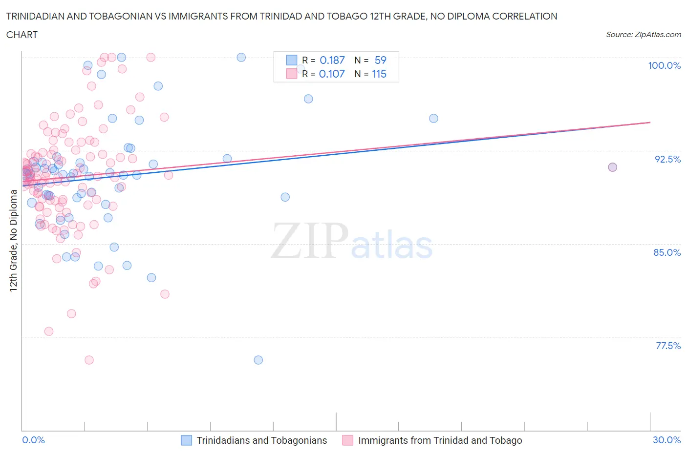 Trinidadian and Tobagonian vs Immigrants from Trinidad and Tobago 12th Grade, No Diploma