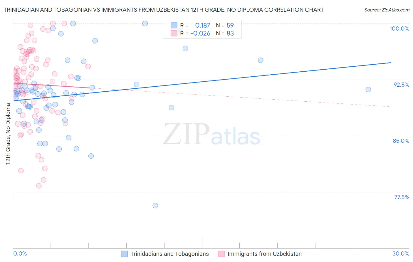 Trinidadian and Tobagonian vs Immigrants from Uzbekistan 12th Grade, No Diploma