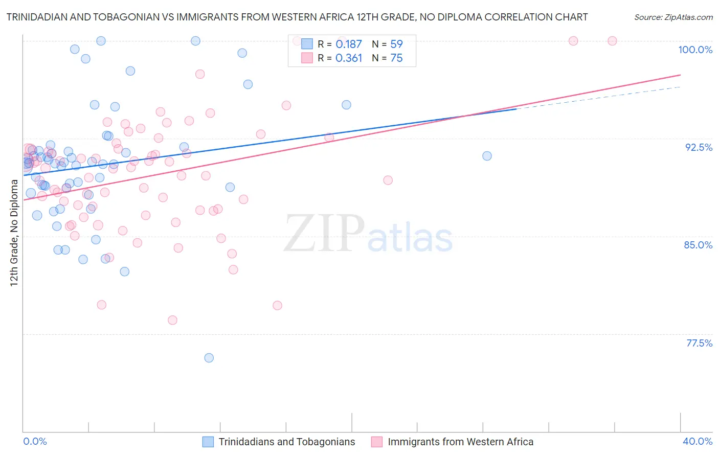 Trinidadian and Tobagonian vs Immigrants from Western Africa 12th Grade, No Diploma