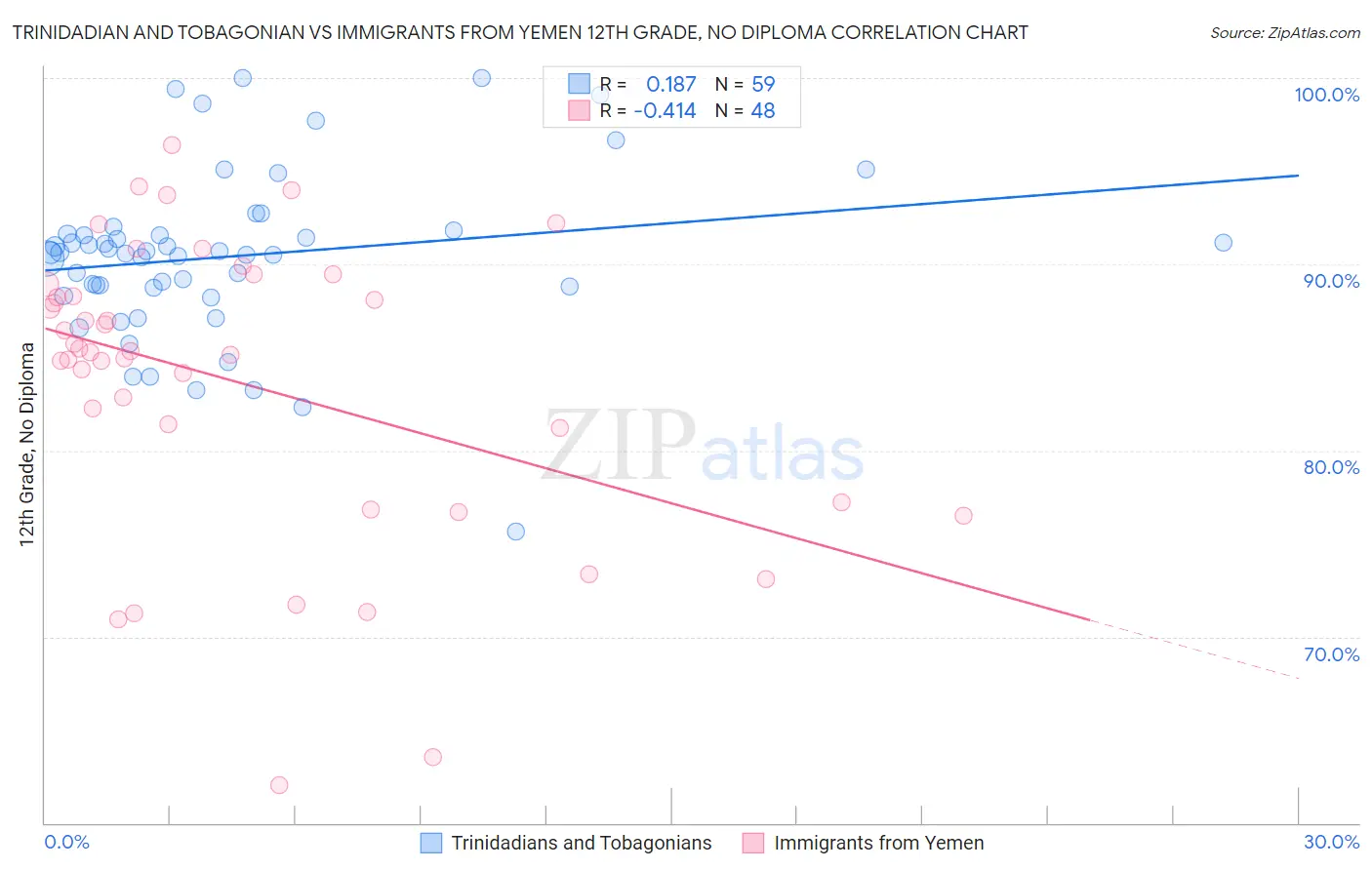 Trinidadian and Tobagonian vs Immigrants from Yemen 12th Grade, No Diploma
