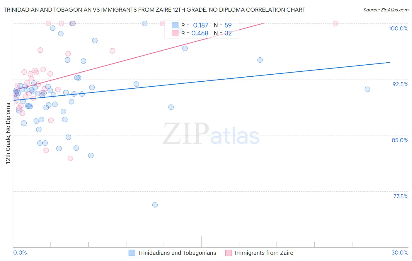 Trinidadian and Tobagonian vs Immigrants from Zaire 12th Grade, No Diploma