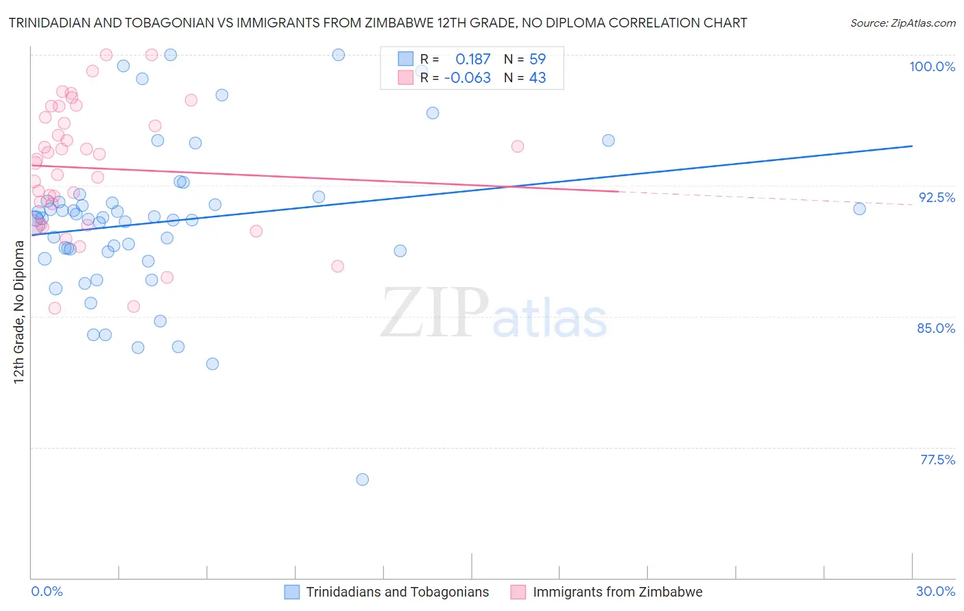 Trinidadian and Tobagonian vs Immigrants from Zimbabwe 12th Grade, No Diploma