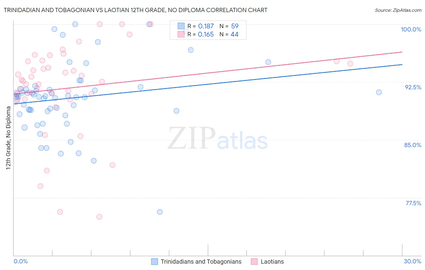 Trinidadian and Tobagonian vs Laotian 12th Grade, No Diploma