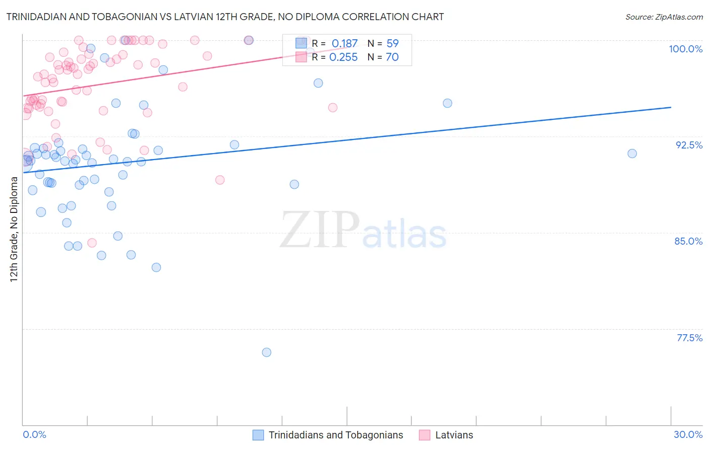 Trinidadian and Tobagonian vs Latvian 12th Grade, No Diploma